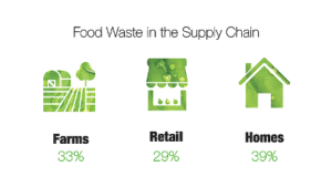 food waste in the supply chain